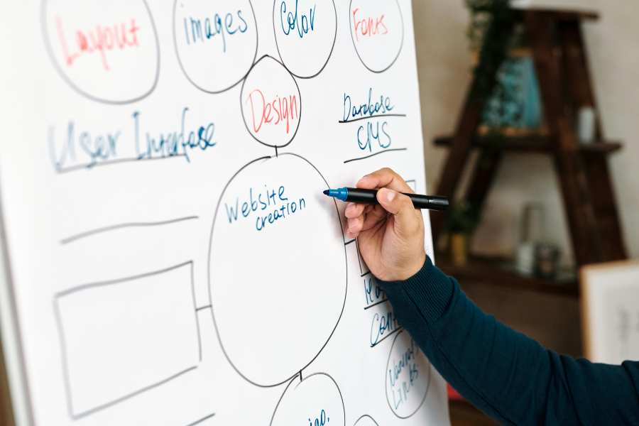 Person drawing a mind map of website creation design process on a whiteboard.